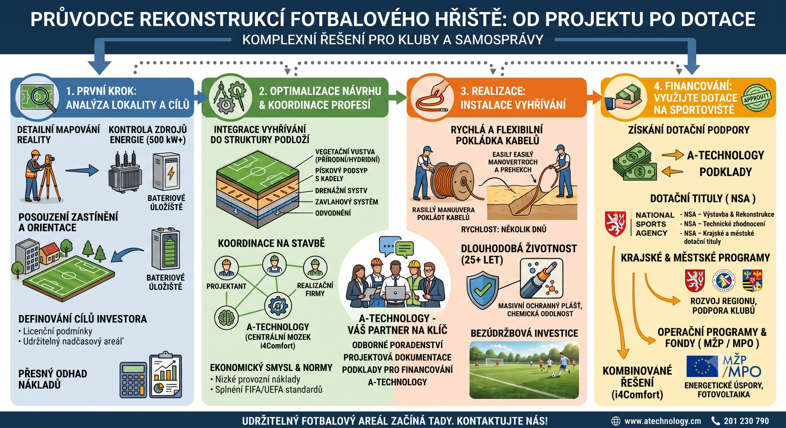 Image: Průvodce od projektu až po získání dotací